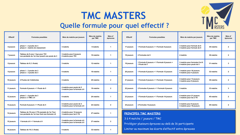 Aide pour constituer vos tableaux