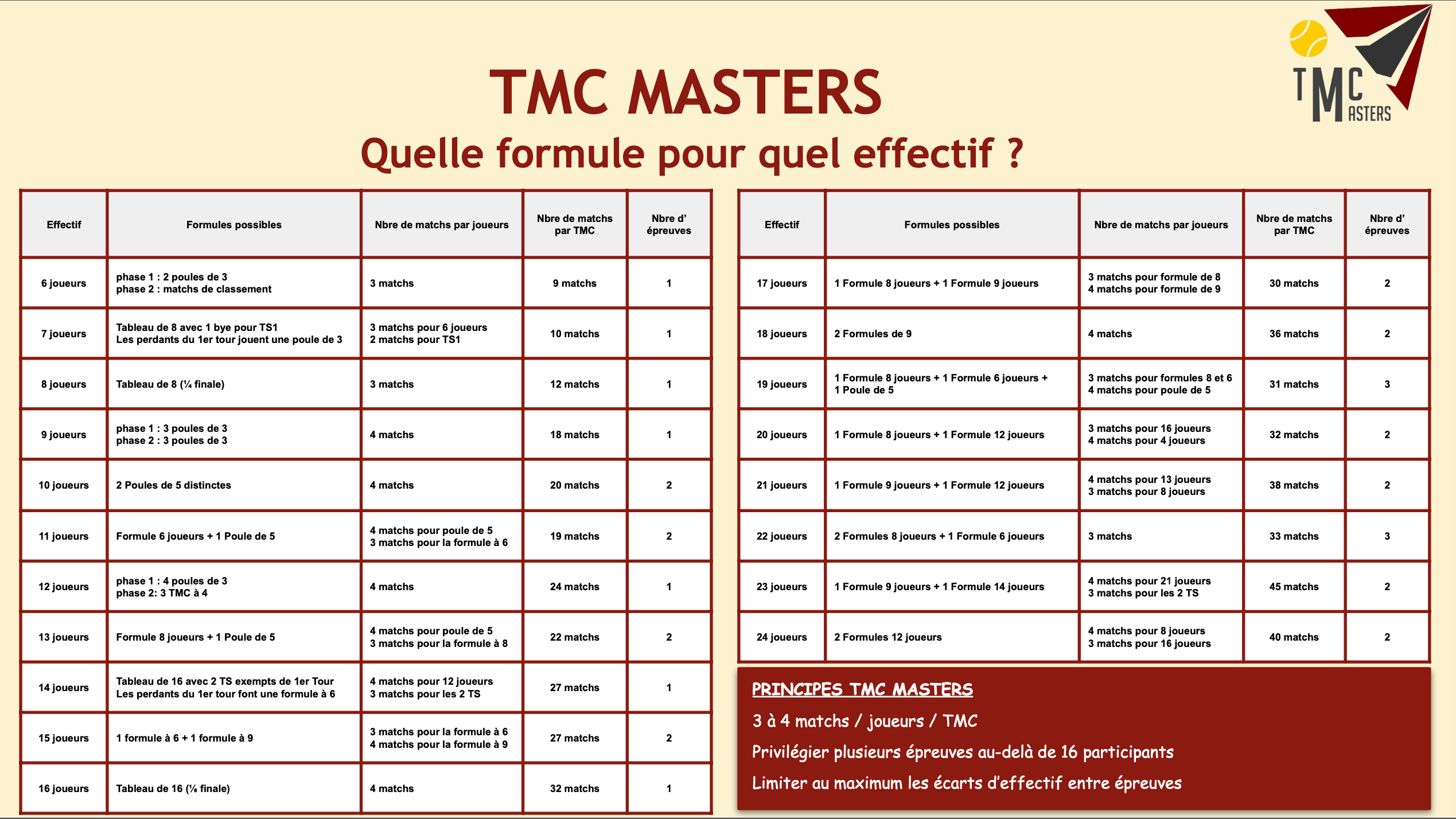 Aide pour constituer vos tableaux