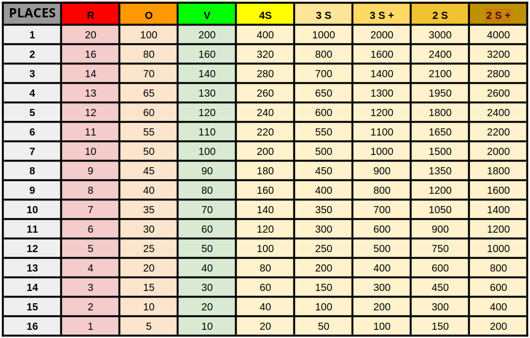 Exemple d’attribution des points pour des TMC de 16 participants