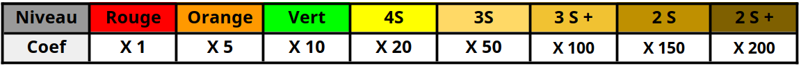 Exemple d’attribution des points pour des TMC de 16 participants