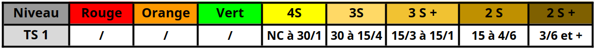 Exemple d’attribution des points pour des TMC de 16 participants