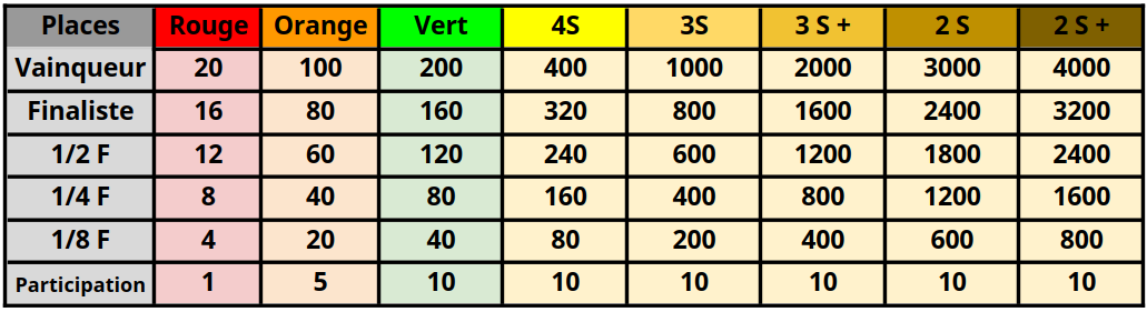 Exemple d’attribution des points pour des TMC de 16 participants