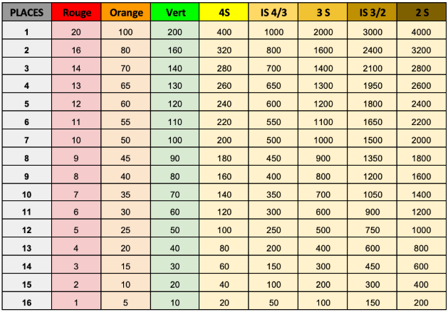 Exemple d’attribution des points pour des TMC de 16 participants