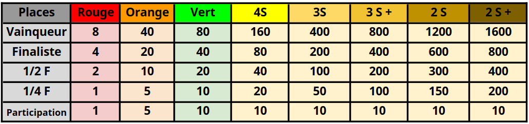 Exemple d’attribution des points pour des TMC de 16 participants