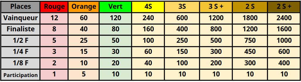 Exemple d’attribution des points pour des TMC de 16 participants