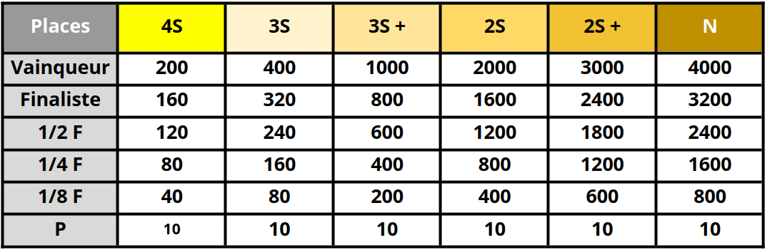 Formule d’attribution des points en tournoi