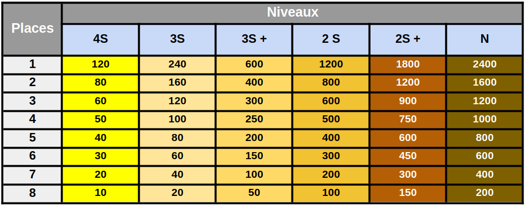 Exemple d’attribution des points pour des TMC de 8 participants