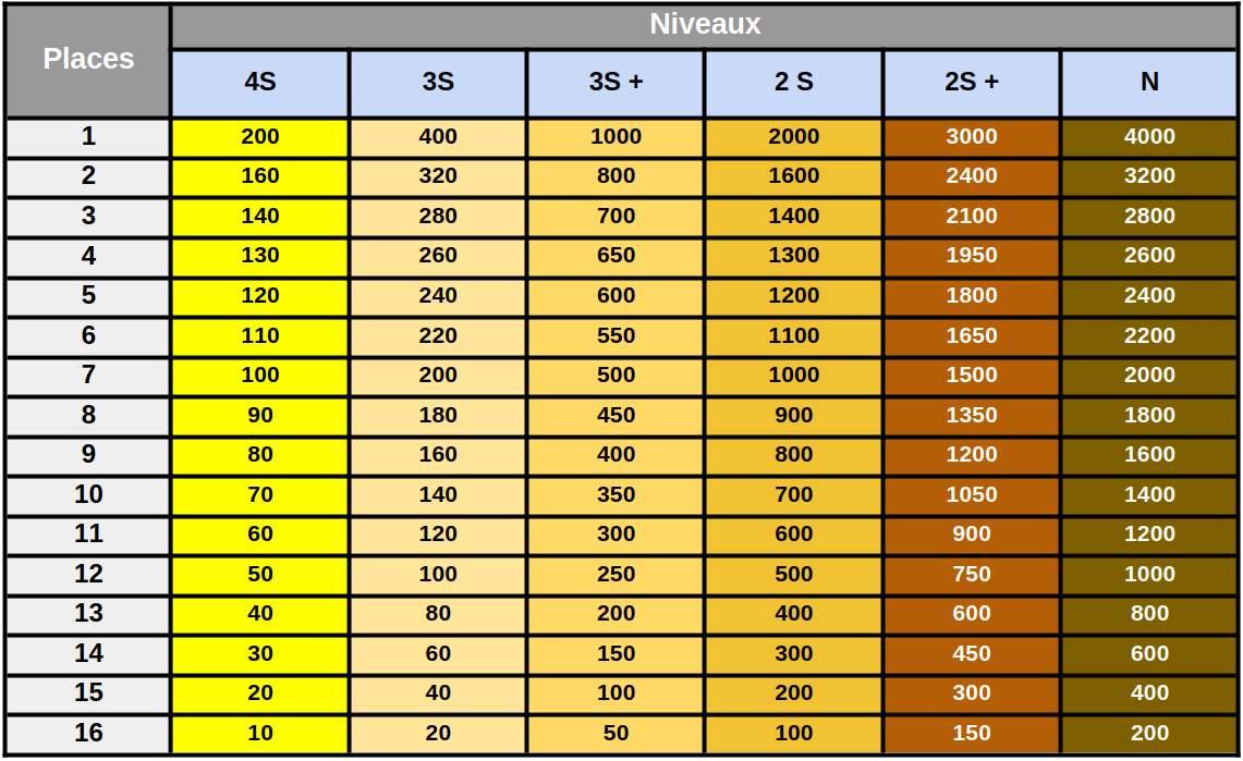 Exemple d’attribution des points pour des TMC de 16 participants