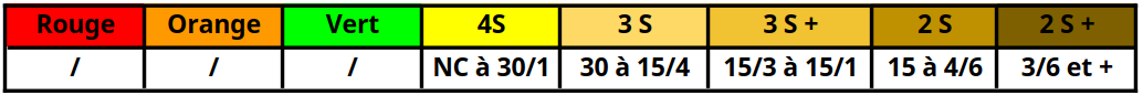 8 niveaux de TMC