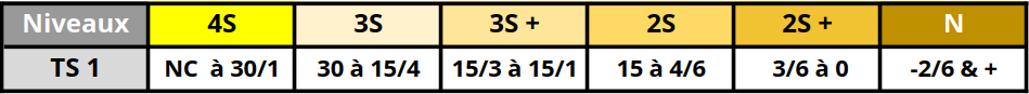 6 niveaux de TMC