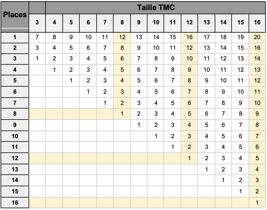 Formule d’attribution des points en fonction de la taille des TMC